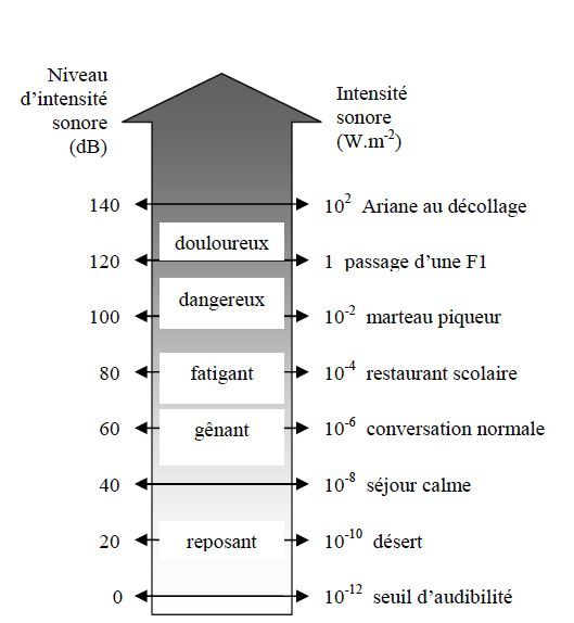 Intensit Sonore Et Niveau Sonore Les Dangers Li s Au Son Accesmad intensit-sonore-et-niveau-sonore-les-dangers-li-s-au-son-accesmad